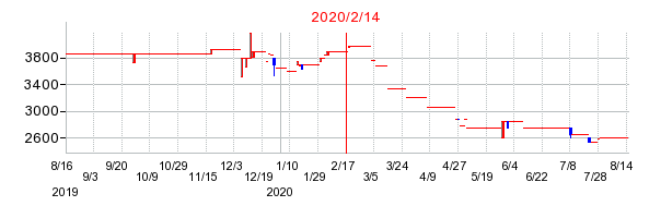 2020年2月14日 15:14前後のの株価チャート